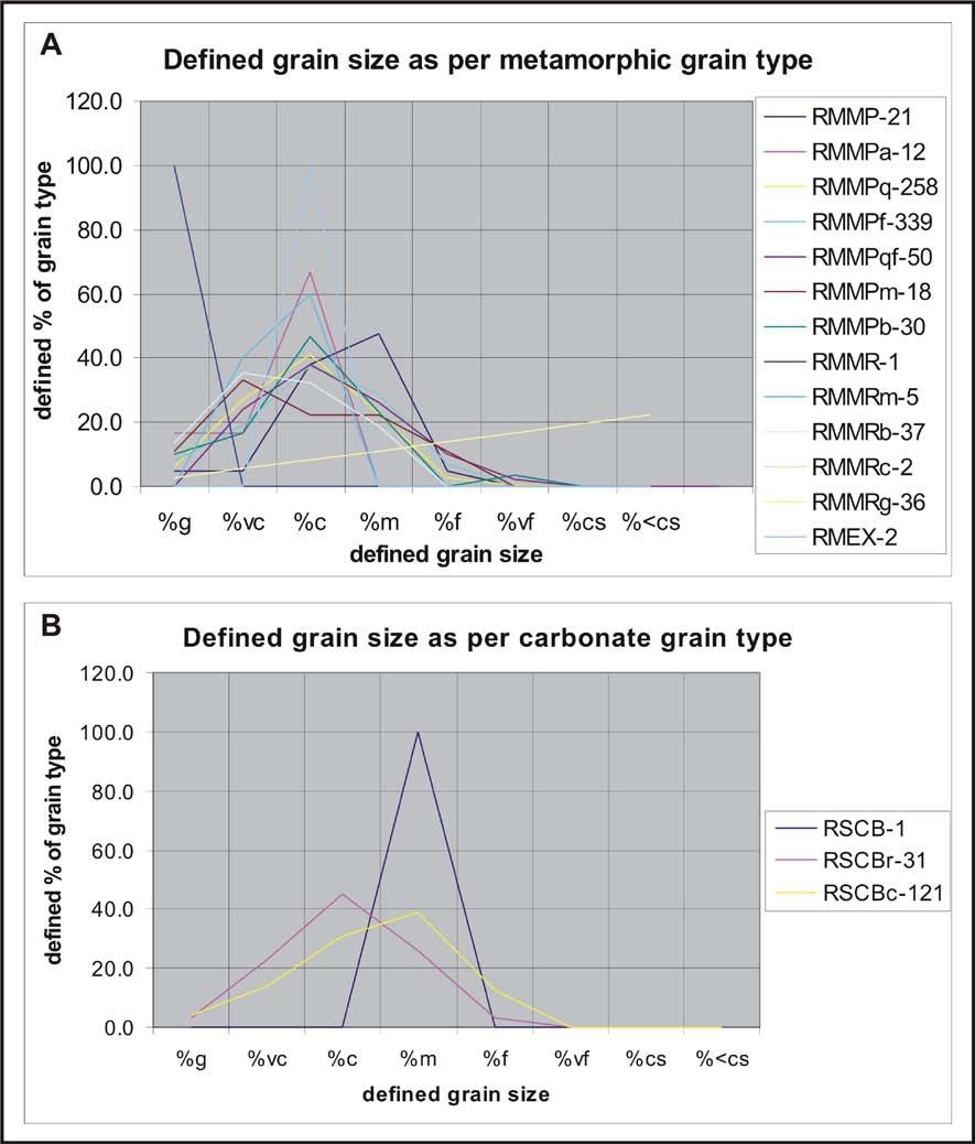 Figure 7.19 Distribution of the relative percentage of metamorphic and carbonate lithic fragments types with respect to defined grain sizes with total number of grains. A.