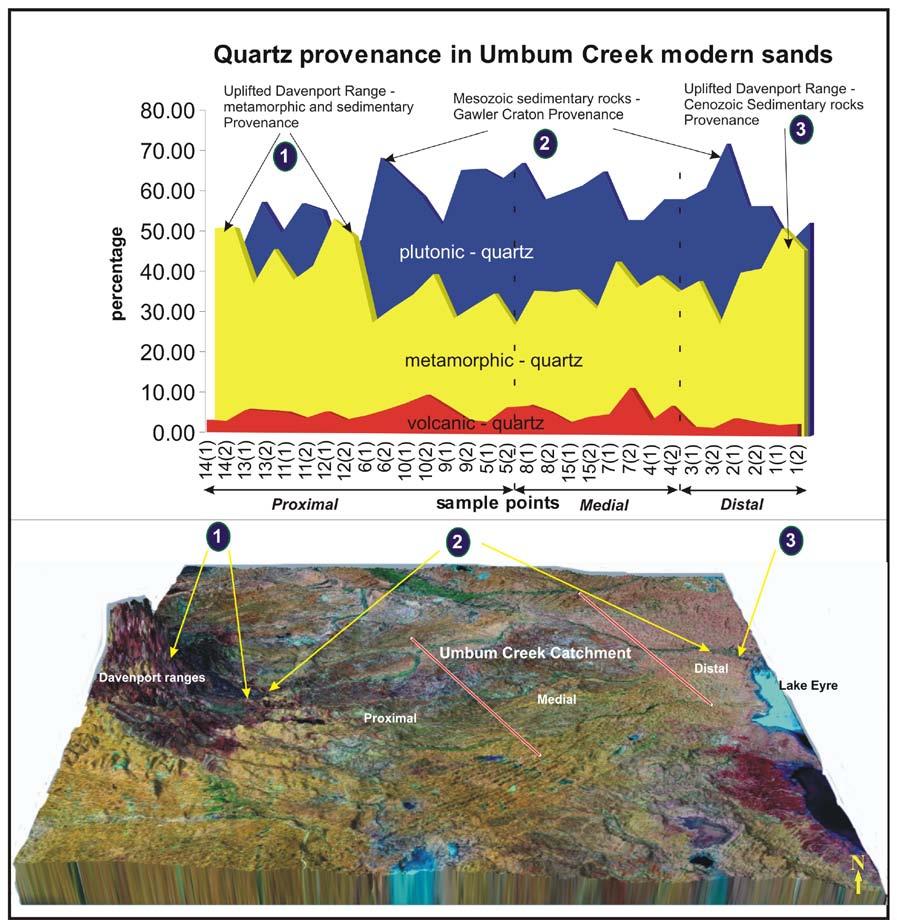 Figure 7.1 Quartz grain provenances in the Umbum Creek modern sediments from source to sink. This 3D map and histogram shows the various quartz provenances.