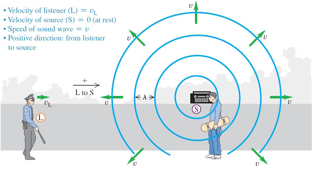 The Doppler effect: Moving listener An observer moving toward a stationary source hears a