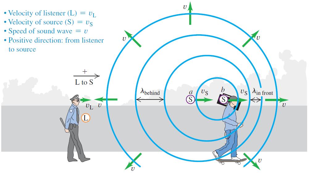 v o The Doppler effect: Moving source When a source is moving away from an observer, the
