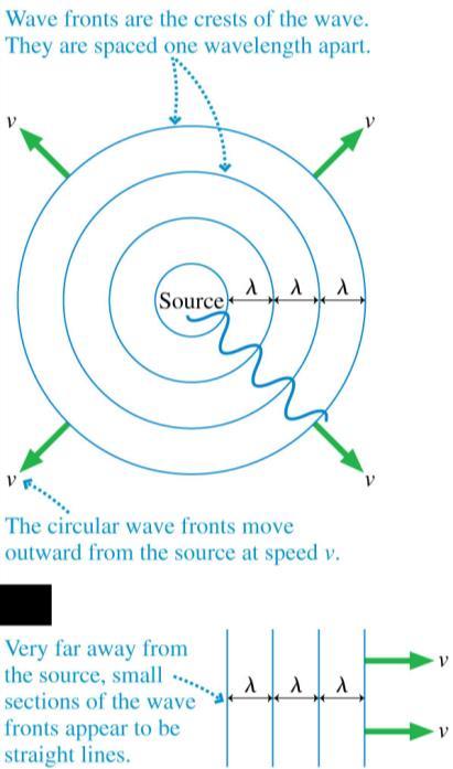 Spherical wave fronts of sound spread out uniformly in all