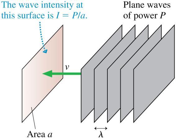 Power and Intensity When plane waves of power P impinge on