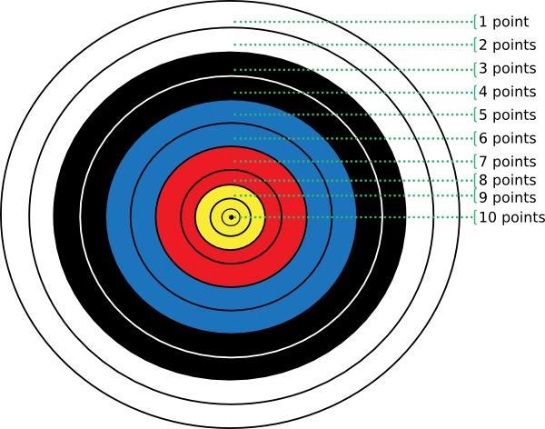 Below is the FITA target. It is a 5 color, 10 concentric ring circle target.