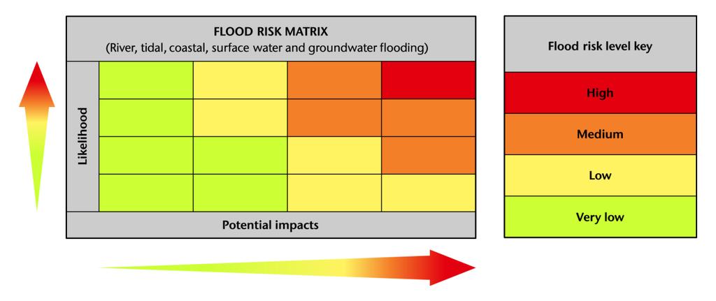 Communication Assigning Flood Risk Level of FLOOD RISK is assigned on a county by county basis: High Likelihood Very Low Impact