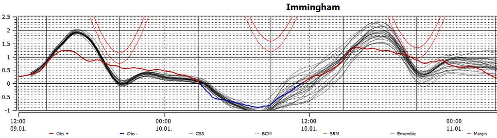 Medium Range Forecasting Coastal forecasting CS3x
