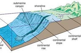 range on ocean floor rift valley: deep crevice in between mountain ranges 20 Continental Margins Passive