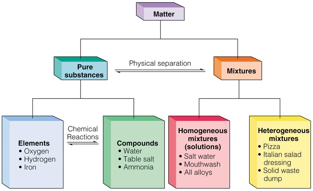 Homogeneous mixture a mixture that is uniform in composition; components are evenly distributed and not easily distinguished Compound - two or more atoms of DIFFERENT ELEMENTS chemically combined;
