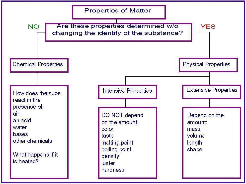 Intensive property a property that depends on the type of matter in a sample; not the amount of matter (e. g.