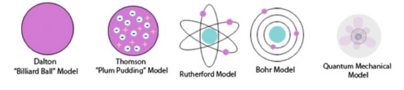 The Electron Cloud Model and Atomic Orbitals Energy Level the specific energies an electron in an atom or other system can have