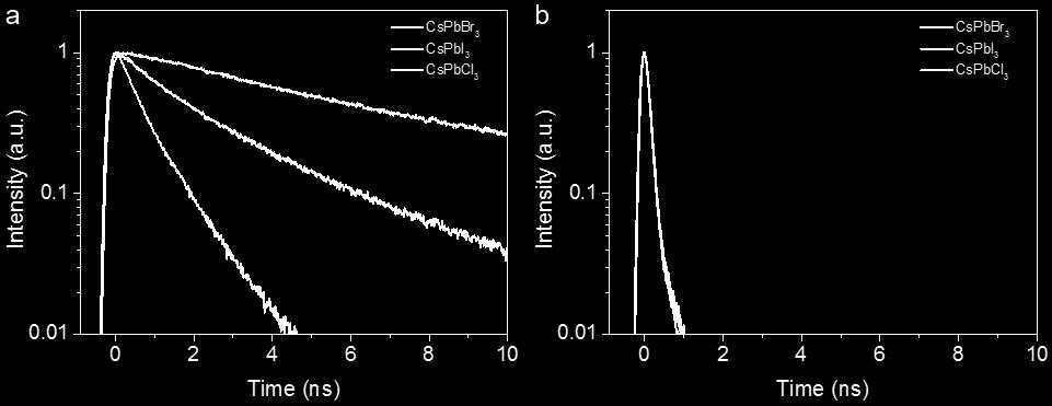 (a) Time-resolved emission profiles of single inorganic perovskite