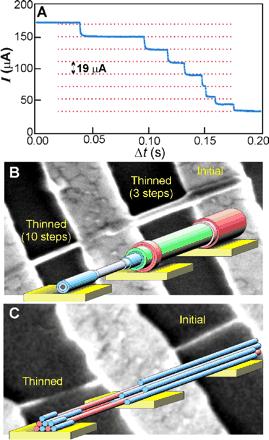 Nanotubes as Transistors Multiwalled nanotube ropes have varying electrical properties Electrical