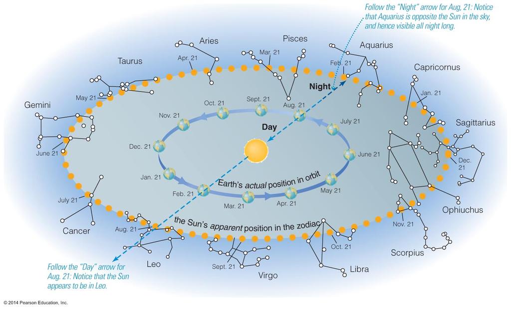 The sky varies as Earth orbits the Sun As the Earth orbits the Sun, the Sun appears to move