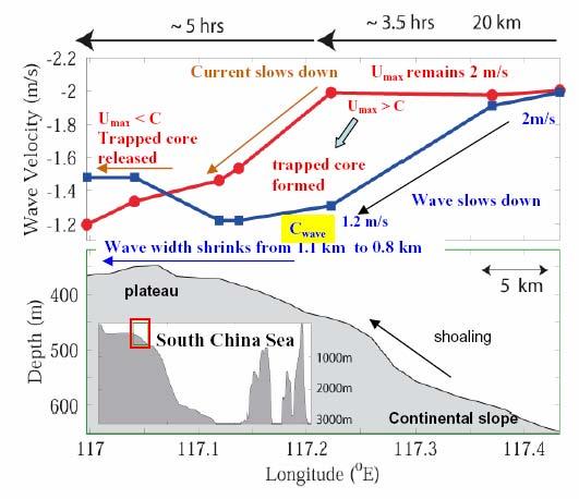 Figure 4: The top panel summarizes the variations of the maximum horizontal velocity (red curve) and the wave speed (blue curve) of a