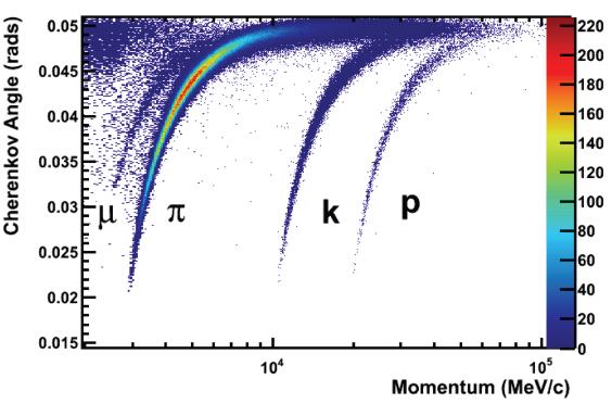 Cherenkov angle vs momentum Using isolated rings