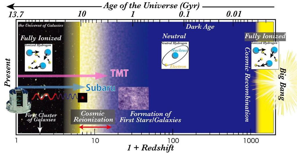 Science case for TMT TMT will explore the great mysteries of the Universe which are beyond the reach of the current 8 to 10m class telescopes. Here, we introduce two such mysteries.