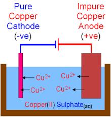 3.31 Core practical: Investigate the electrolysis of copper sulfate solution with inert electrodes and copper electrodes Paper 1 & 2 Topic 1 What do you need to be able to do?