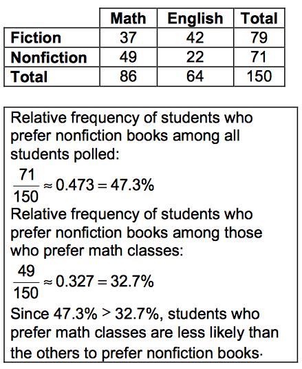 30. Edwin asked 150 students at his school if they prefer math or English classes. He also asked if they prefer fiction or nonfiction books. His results are shown in the two-way frequency table.