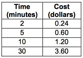 Another refrigerator, brand S, consumes energy at a constant rate of 435 watts in 3 hours. Which brand consumes less energy? Explain. 4. The table shows the propotional relationship between an item s price p and the sales tax t charged for that item.