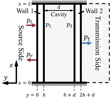 Page 2 of 9 Inter-noise 2014 wall 1 (Source side) and wall 2 (Transmission side) respectively as shown in Figure 1(b) and 1(c).