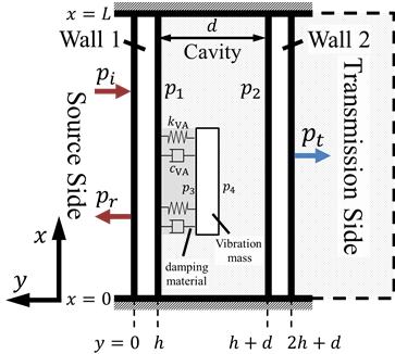 ,,, and, are the sound pressures (N/m 2 ) on the surface of the walls and vibration mass in the cavity.