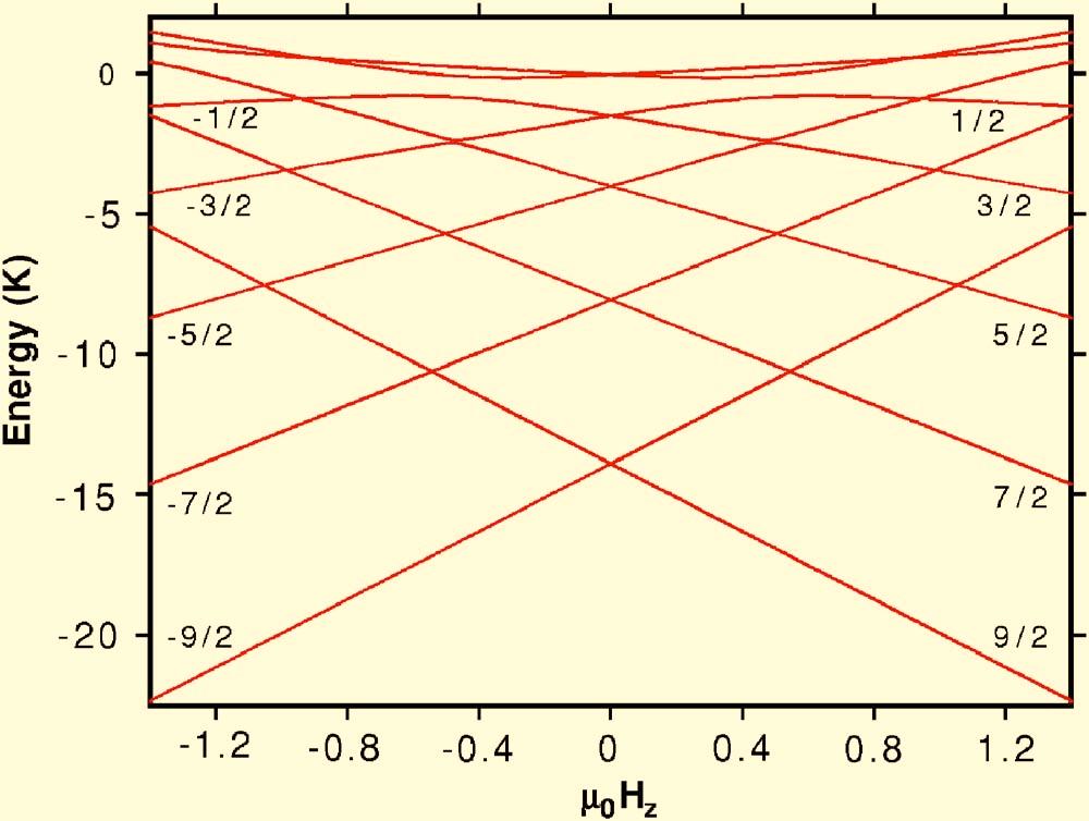 LANDAU-ZENER TUNNELING IN THE PRESENCE OF FIG. 2. Color online Zeeman diagram of the 10 levels of the S=9/2 manifold of Mn 4 as a function of the field applied along the easy axis.