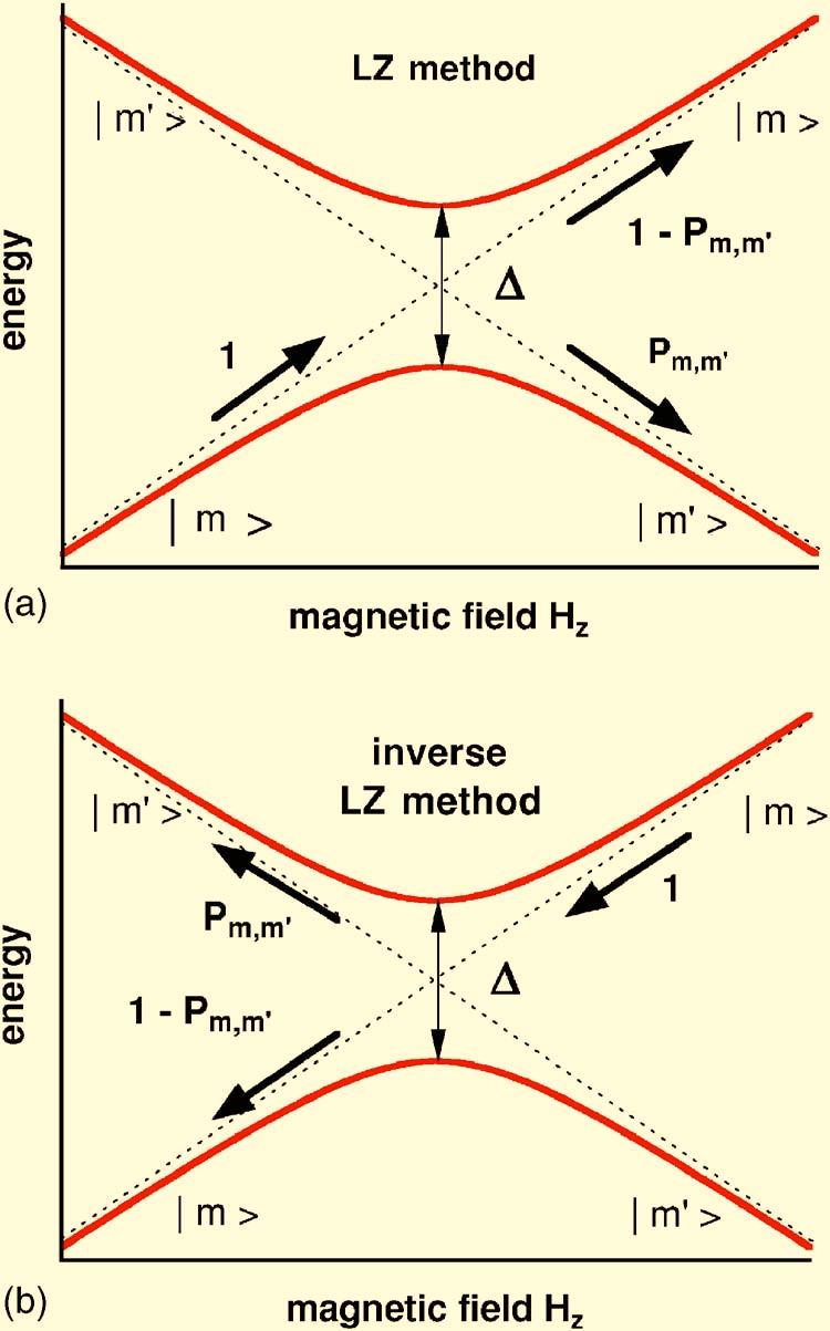 energy gap, the so-called tunnel splitting, can be tuned by a transverse field perpendicular to the S z direction. 17,18,29 B.
