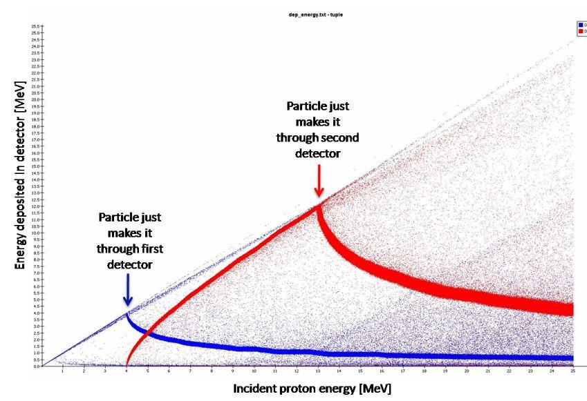 Energy Loss of Protons in Silicon