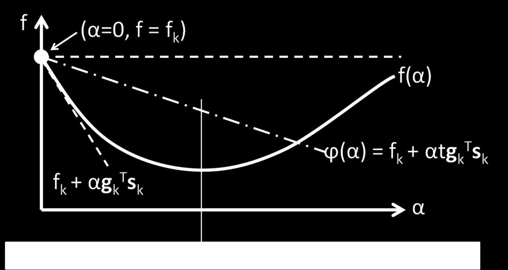 Starting with a large value (default α = 1), α is reduced by α = bα for some b [0.1, 0.