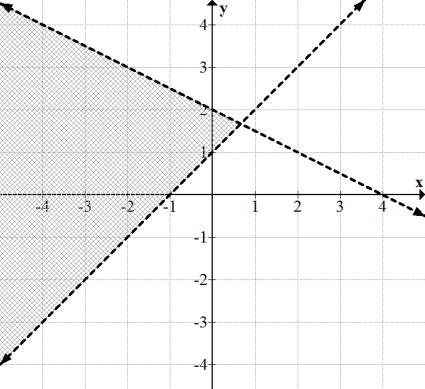 solutions? A. The graph of the system is parallel lines. B.