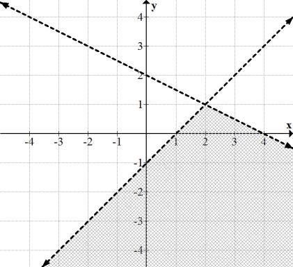 For a x linear system solved with graphing to have one solution, the