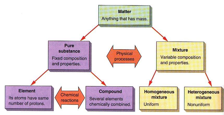 CLASSIFICATION OF MATTER Element: Compound: Pure substance that is made up of only one type of atom. Examples include: gold, copper, hydrogen.
