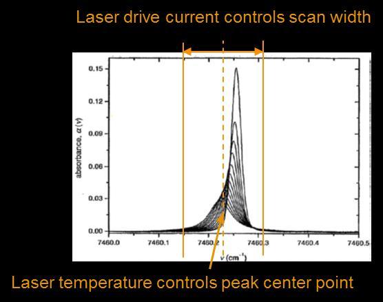 Tunable Diode Lasers Diode LASER (Light Amplification by Stimulated