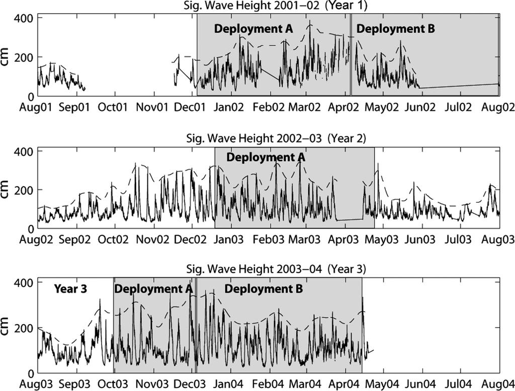 TRAYKOVSKI et al.: MINE BURIAL EXPERIMENTS AT THE MVCO 153 Fig. 3. Time series of significant waveheight for the three winter seasons during which mines were deployed at MVCO.
