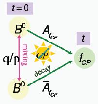 B s - Mixing New J. Phys. 15 (2013) 053021 LHCb B s B s B s B s 0 B s A mix? = 0 B s m s = 17.768± 0.023 ± 0.