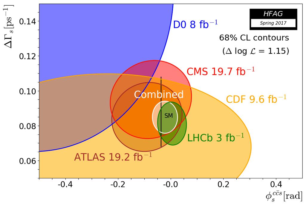 Weak phase φ s ATLAS and CMS have also measured φ s in B s J/ψφ with full Run-1 statistics.