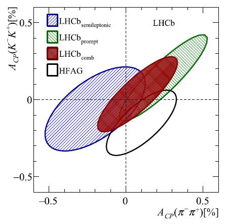CP Violation in Charm LHCb-CONF-2016-005 Direct CP violation: A CP (D 0 h + h -) - time integrated - D*-tag: A CP = ( -0.10 ± 0.08 ± 0.03) % PRL 116, 191601 (2016) µ-tag: A CP = (+0.14 ± 0.16 ± 0.