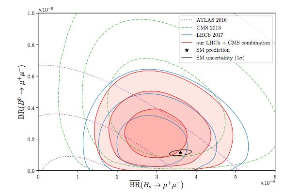 LHCb B s,d μμ update Include 1.4 fb -1 from Run-2: effectively doubles the dataset. Refined analysis: better background rejection arxiv:1703.05747 7.