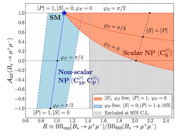 Measurement of effective lifetime Effective lifetime sensitive to scalar vs non-scalar New