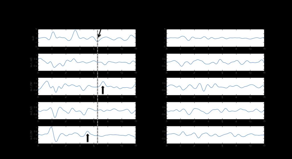 CHAPTER 9. RESULTS 77 Figure 9.3: Harmonic decomposition of RFs for station HRV. The dashed line indicates the time where the MLD was picked on the radial stack (6.