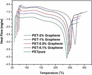 67 Page 4 of 6 Bull. Mater. Sci. (2018) 41:67 Table 1. TGA thermograms degradation and analysis results of PET and PET graphene Samples (%) T onset (±0.1 C) T 50 (±0.1 C) T max (±0.