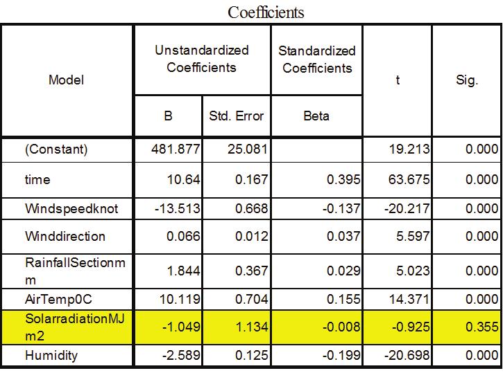 Table 1 - Coefficients obtained from the standard multiple regression analysis Prob(t) for solar radiation is more than 0.05 which implies that the null hypothesis cannot be rejected.