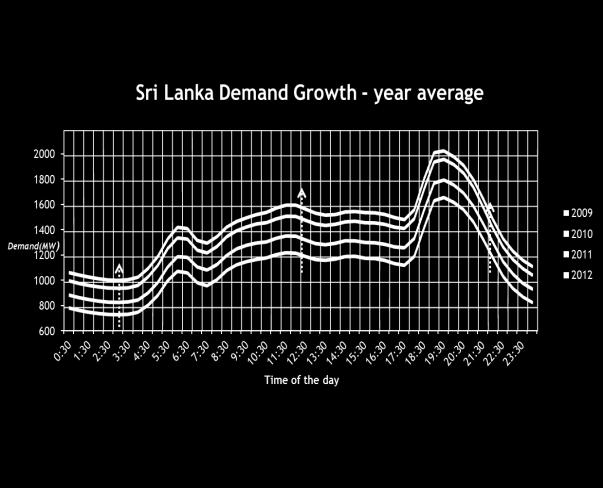 Figure 3 - Yearly electricity demand growth (from 2009 to 2012) To calculate the correction factor, an yearly average demand growth-based method was used.