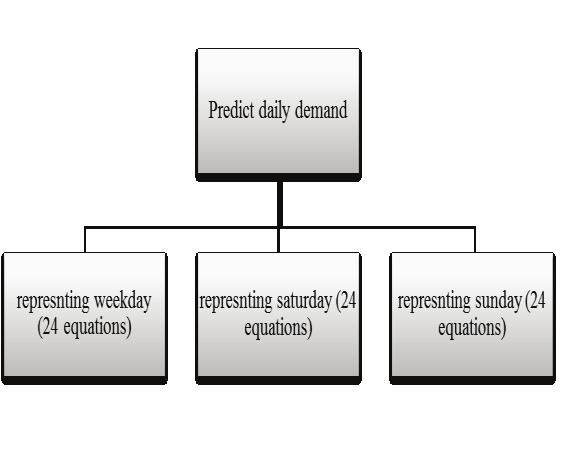 Considering the variation, it was decided to separate the analysis into 3 groups as weekdays, Saturdays and Sundays. All of the demand data and weather data were grouped on an hourly basis (24 sets).