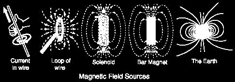 Magnetic fields affect neighbouring objects along things called magnetic field lines. Magnetic poles are the points where the magnetic field lines begin and end.
