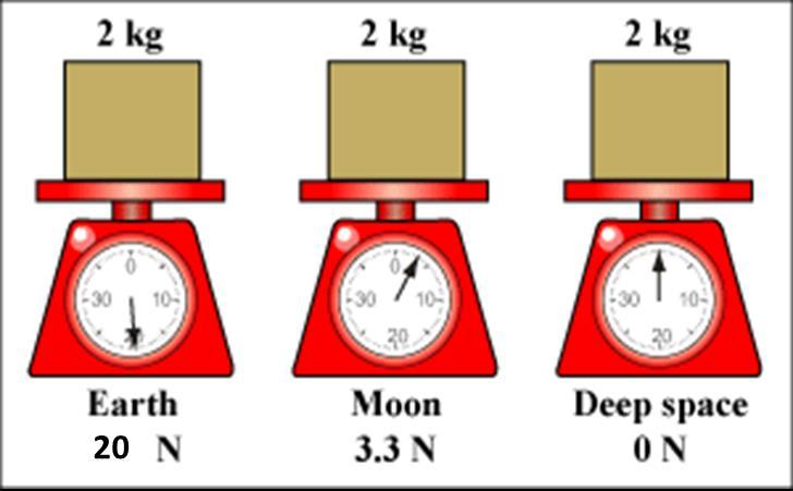 Mass and Weight All objects have Mass. Mass refers to the amount of atoms, or substance, in an object. The formula symbol for mass is m. Mass is measured in kilograms (kg).