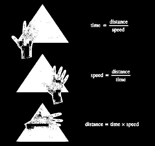The relationships between distance, time and speed Triangles can be used to calculate speed, distance or time.