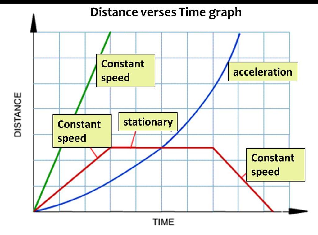 Interpreting Distance/time graphs A distance time graph can also show acceleration with a curved line (blue) because at each time interval the distance travelled