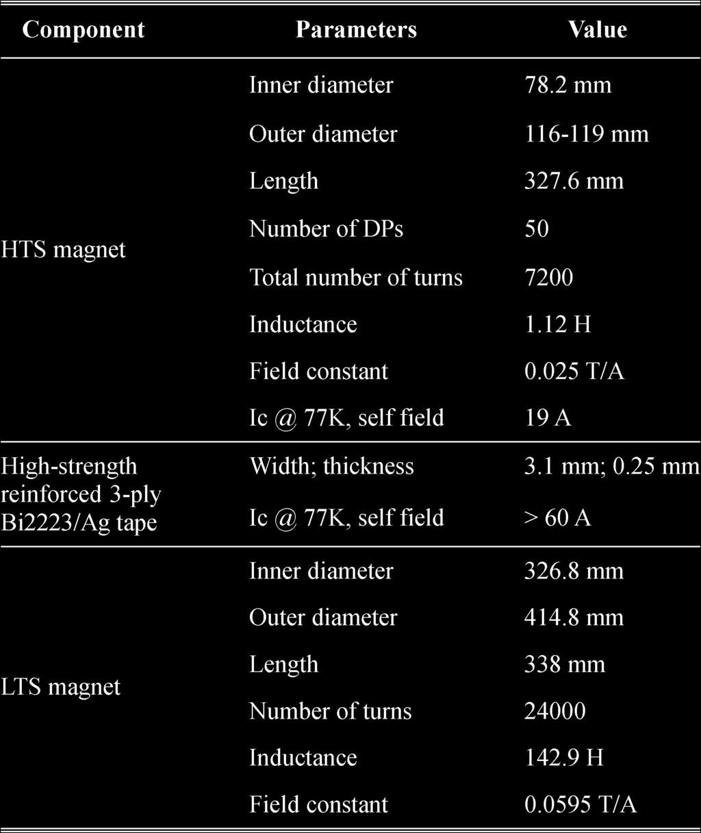 2270 IEEE TRANSACTIONS ON APPLIED SUPERCONDUCTIVITY, VOL. 19, NO. 3, JUNE 2009 TABLE I SPECIFICATIONS OF THE HTS MAGNET, BI2223 TAPE, AND LTS MAGNET Fig. 2. Field vs.
