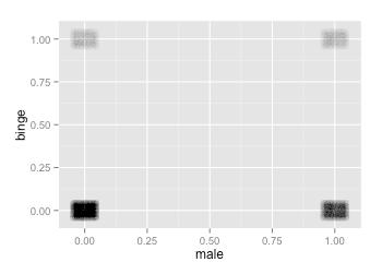 6. The following table and plot display the results of that binge drinking survey by gender. Fill-in the blanks below.