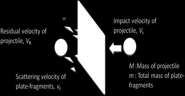 The velocity of the projectile just before impinging on the specimen (impact velocity) is detected using two spatially separated laser-gate systems, and it is determined from the elapsed time of the